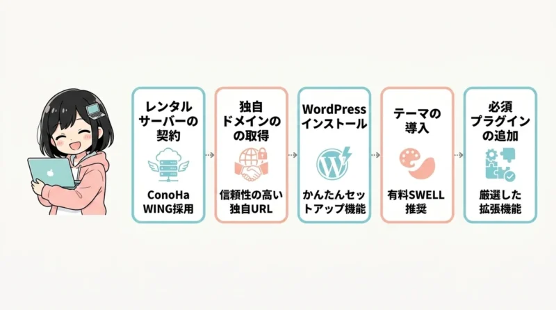 初心者におすすめのブログ作成ステップ5選