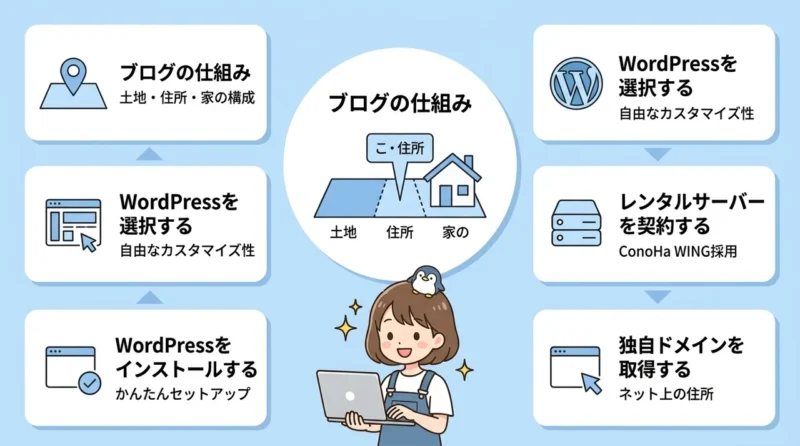 ブログの始め方とWordPress開設の基本手順