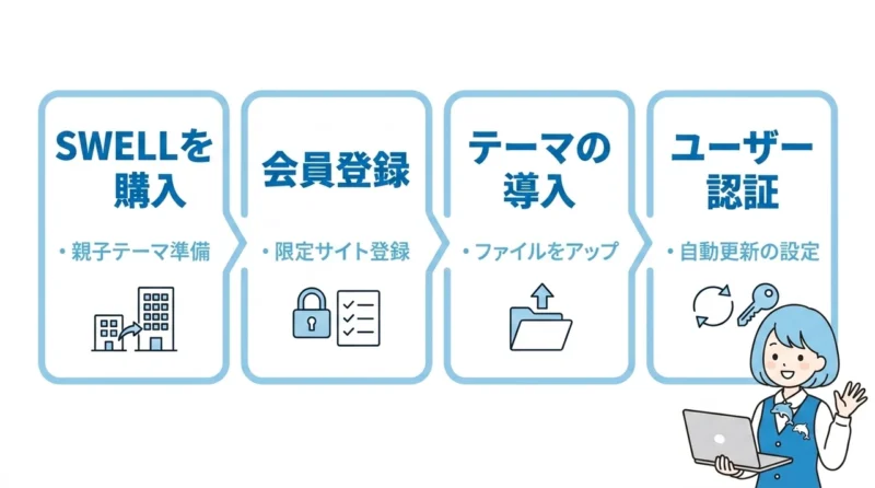 swellをワードプレスへ導入する手順