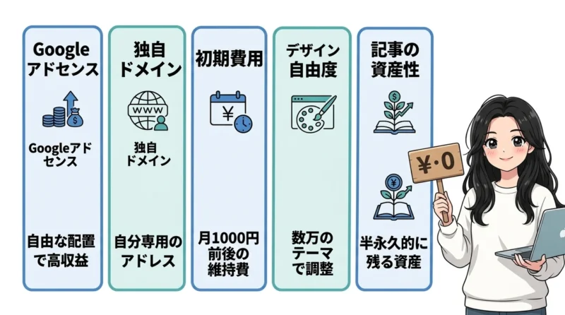 ブログの有料と無料を比較する項目5つ