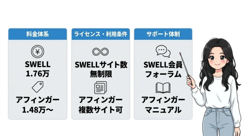 料金やライセンスなどの基本情報を比較