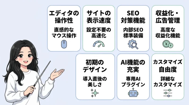 執筆効率やSEO対策などの性能を比較
