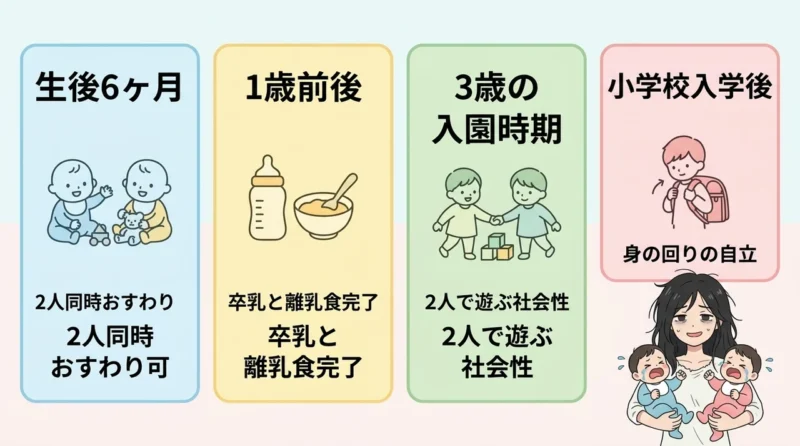 双子育児はいつ楽になる?成長時期別の見通し