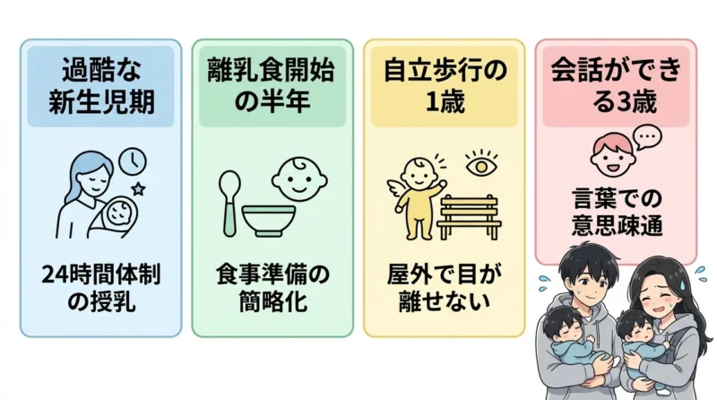 育児の大変なピークと楽になる時期の見通し