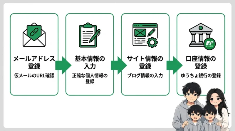 A8.net(エーハチネット)の始め方4ステップ