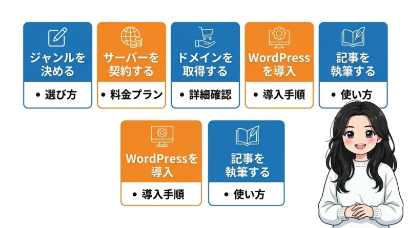 初心者が迷わず選べるブログの始め方5手順