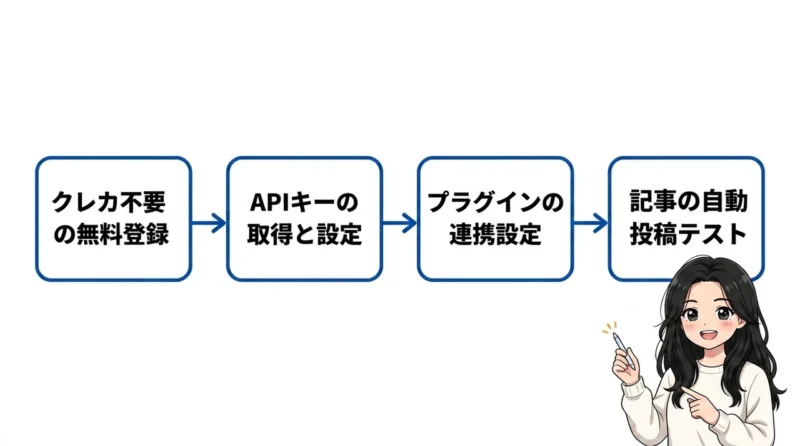 AI維新Writerの始め方と導入の手順