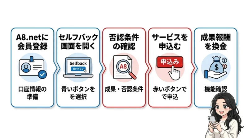 セルフバックを始める5ステップ