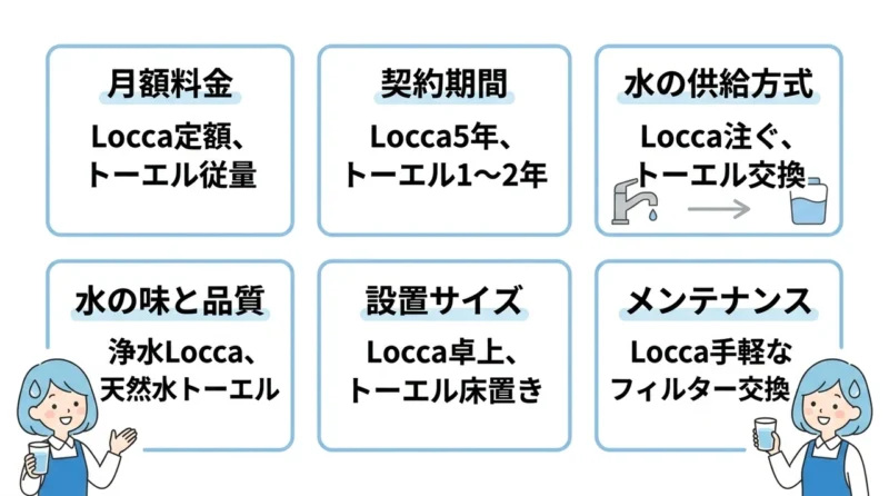 Loccaとトーエルウォーターを比較する6つの項目
