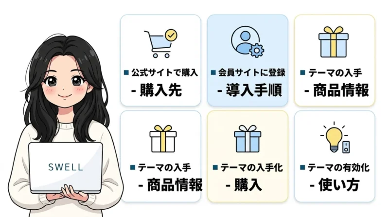 swellテーマの購入手順と導入までの4ステップ