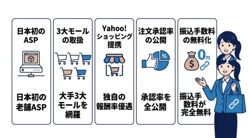 バリューコマース アフィリエイトの特徴