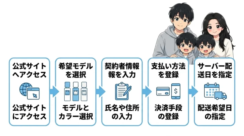 Loccaを申し込む5つのステップ