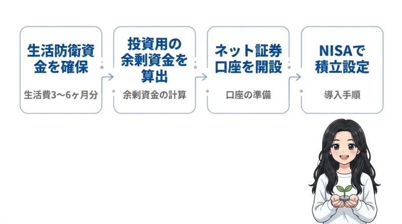 失敗を防ぐ少額からの資産運用ステップ