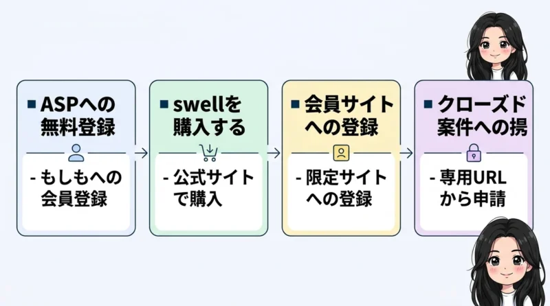 swellアフィリエイトを始める4つの手順
