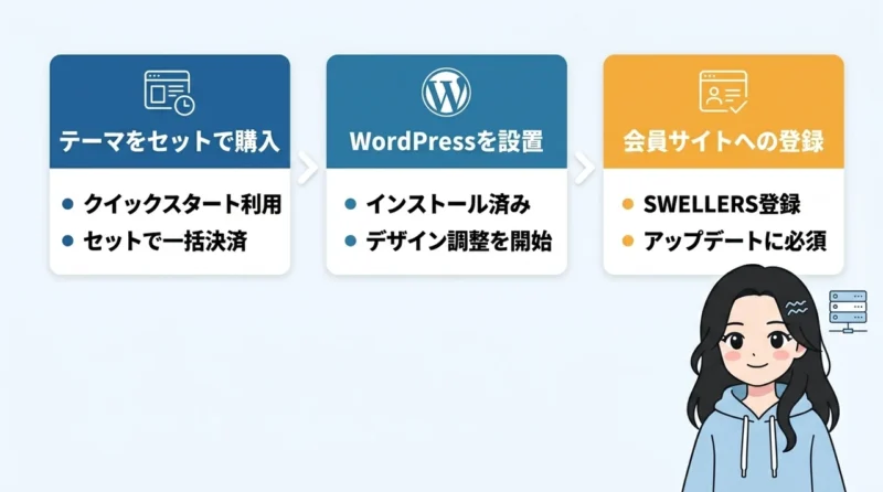 swellをエックスサーバーに導入する3ステップ