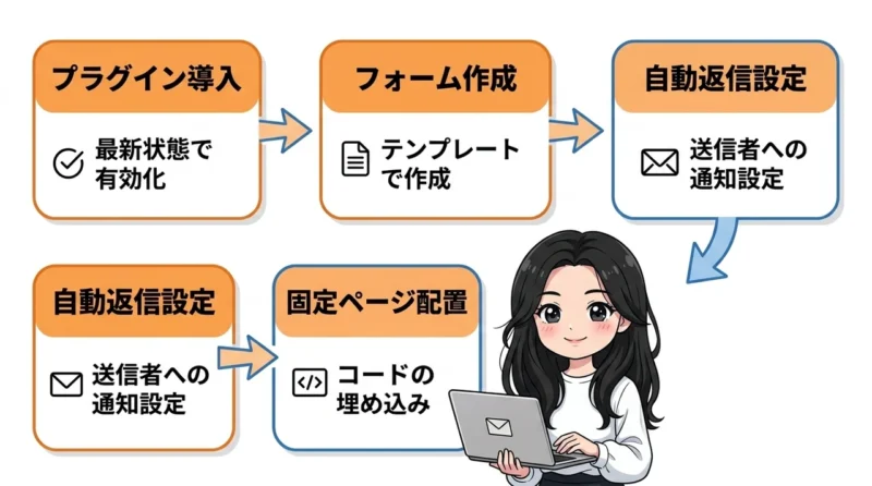 WPFormsでお問い合わせフォームを設置する手順