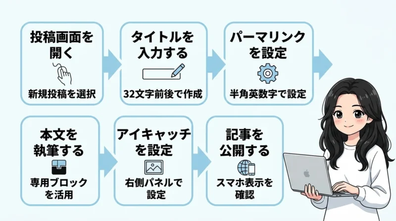 swellでのブログ記事の書き方6ステップ