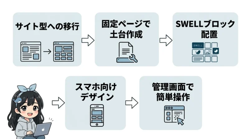 swellトップページカスタマイズの基本手順