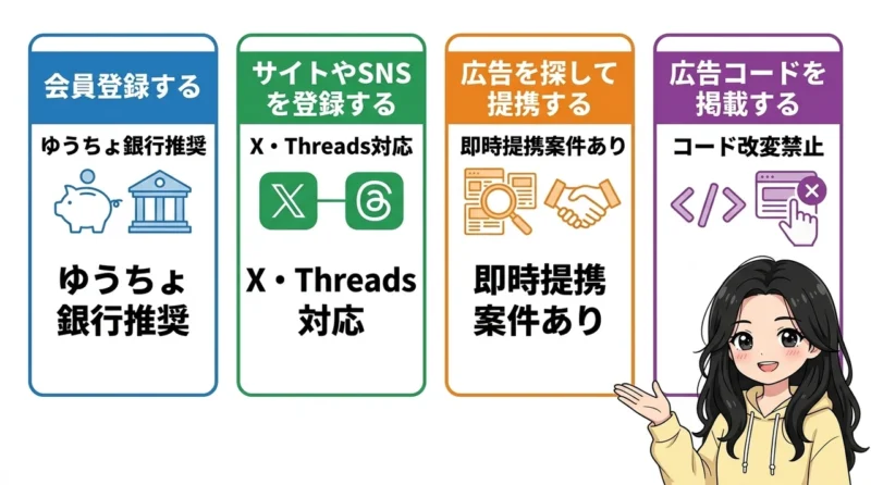 A8.netの登録から広告掲載までのやり方