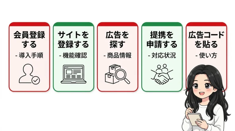 A8.netでのアフィリエイトの始め方5ステップ