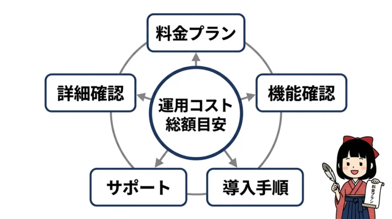 AI維新Writerの運用コスト総額目安