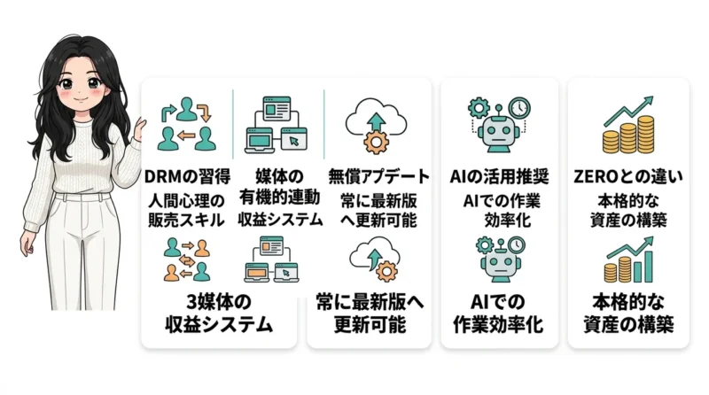 アンリミテッドアフィリエイト3.0とは?基本を解説の要点をまとめた図解(DRMの習得・媒体の有機的連動・無償アップデート)