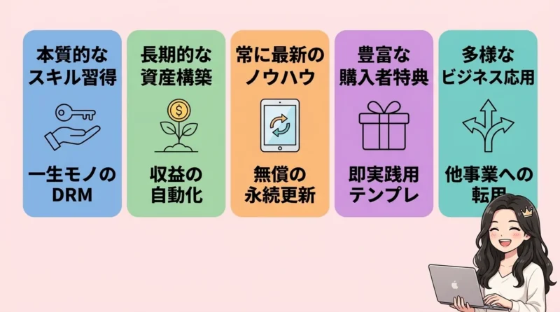 アンリミテッドアフィリエイトを実践するメリット5つの要点をまとめた図解(本質的なスキル習得・長期的な資産構築・常に最新のノウハウ)