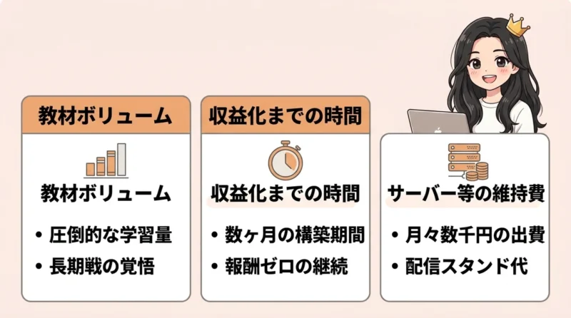 アンリミテッドアフィリエイトのデメリット3つの要点をまとめた図解(教材ボリュームが膨大・収益化に時間がかかる・サーバー等の維持費)