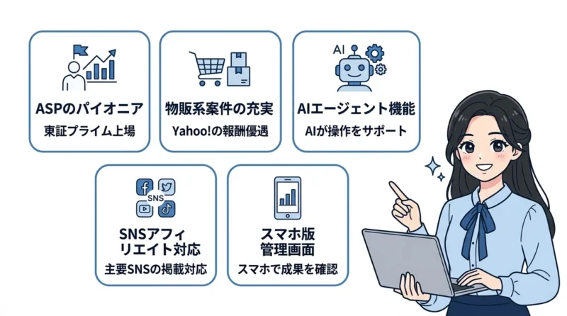 バリューコマース アフィリエイトのやり方と特徴の要点をまとめた図解（ASPのパイオニア・物販系案件の充実・AIエージェント機能）