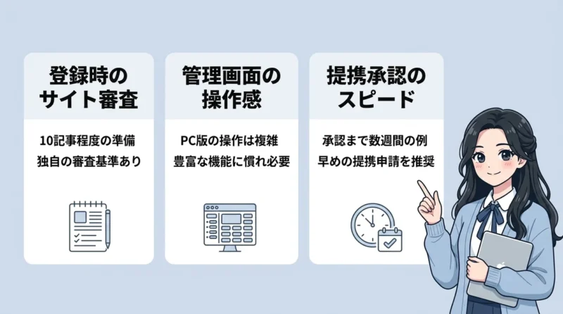 バリューコマース利用時の3つのデメリットの要点をまとめた図解（登録時のサイト審査・管理画面の操作感・提携承認のスピード）