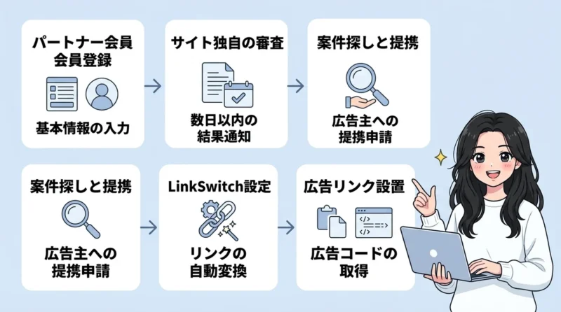 効率的に稼ぐアフィリエイト活用の5ステップの要点をまとめた図解（会員登録を申し込む・独自審査を通過する・案件を探して提携する）