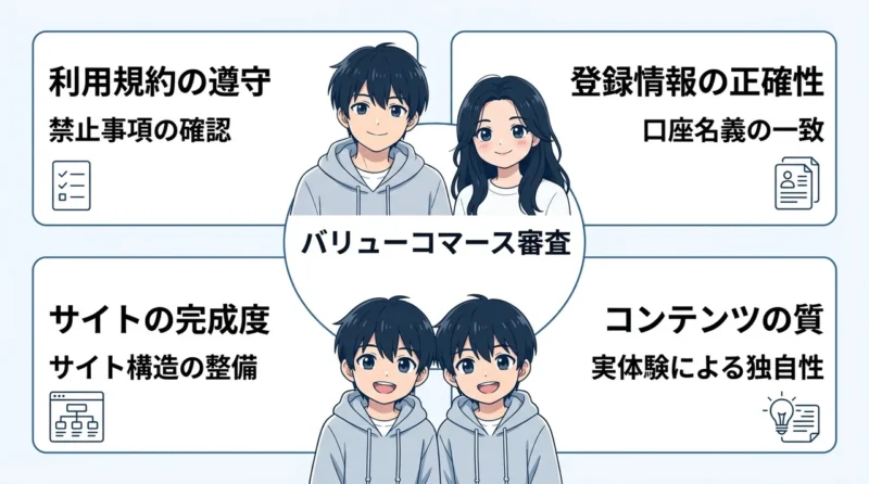 バリューコマース アフィリエイト 審査の合格基準の要点をまとめた図解(利用規約の遵守・登録情報の正確性・サイトの完成度)