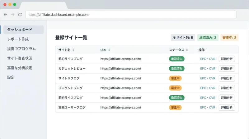 バリューコマース登録における2つのデメリットの操作画面のイメージ(サイト審査がある・初心者には高機能)