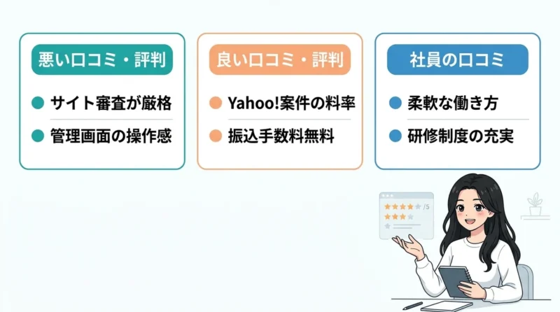 バリューコマースの口コミ・評判の要点をまとめた図解(悪い口コミ・評判・良い口コミ・評判・社員の口コミ)