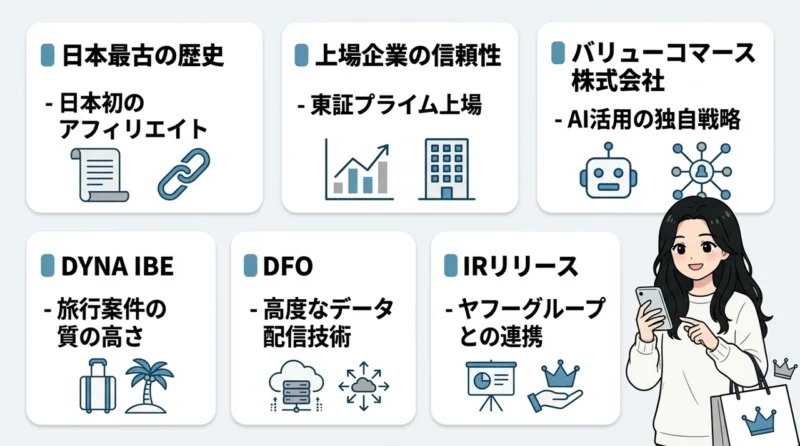 バリューコマースの基本的な特徴と独自の強みの要点をまとめた図解(日本最古の歴史・上場企業の信頼性・バリューコマース株式会社)