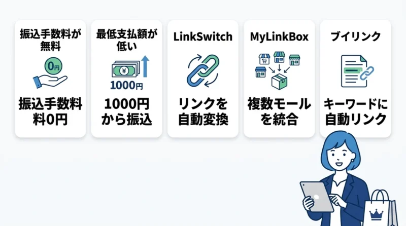 バリューコマースを利用する5つのメリットの要点をまとめた図解(振込手数料が無料・最低支払額が低い・LinkSwitch)