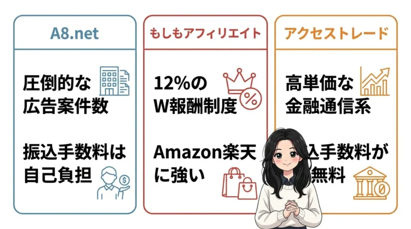 主要ASP3社との機能や手数料の比較の要点をまとめた図解(A8.net・もしもアフィリエイト・アクセストレード)