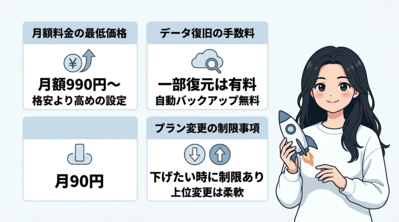 エックスサーバー導入時のデメリット3つの要点をまとめた図解（月額料金の最低価格・データ復旧の手数料・プラン変更の制限事項）