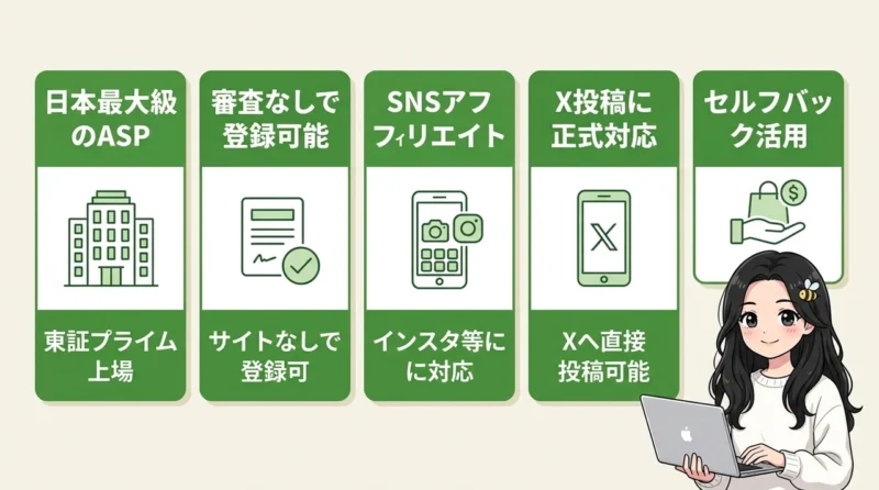 a8の副業とは?初心者でも稼げる仕組みの要点をまとめた図解(日本最大級のASP・審査なしで登録可能・SNSでアフィリエイト)