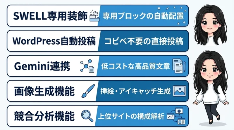 AI維新WriterとSWELL連携の基本機能の要点をまとめた図解（SWELL専用装飾・WordPress自動投稿・Gemini連携）