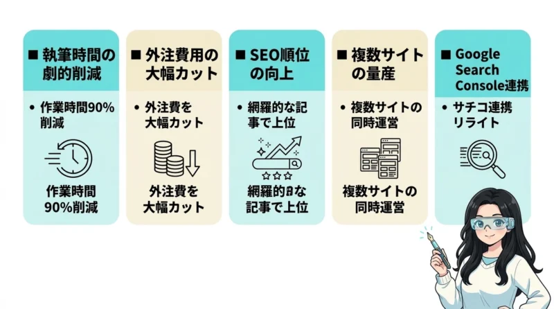 AI維新Writerを活用するメリット5つの要点をまとめた図解（執筆時間の劇的削減・外注費用の大幅カット・SEO順位の向上）