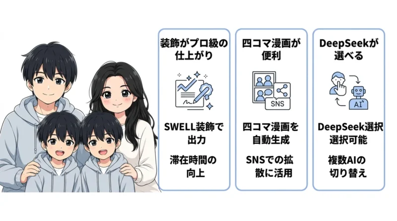 SWELL愛用者による良い口コミの要点をまとめた図解（装飾がプロ級の仕上がり・四コマ漫画が便利・DeepSeekが選べる）