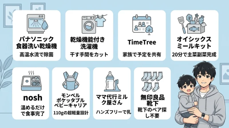 パパ育児の時短テクを支えるおすすめ便利グッズ8選の要点をまとめた図解（パナソニック 食器洗い乾燥機・乾燥機能付き洗濯機・TimeTree）