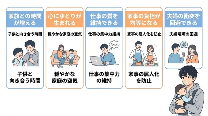 時短家電を生活に導入するメリットの要点をまとめた図解（家族との時間が増える・心にゆとりが生まれる・仕事の質を維持できる）