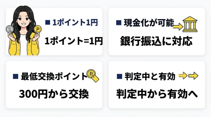 ハピタスは1ポイント何円？交換レートと基本価値を解説の要点をまとめた図解（1ポイント1円・現金化が可能・最低交換ポイント）