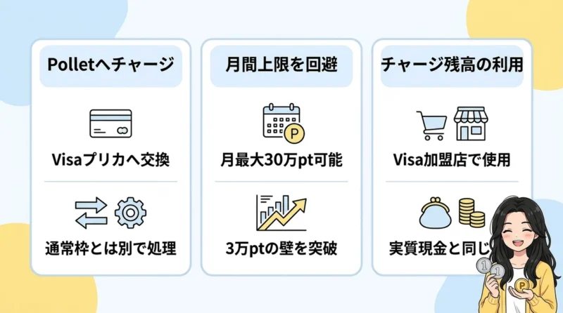 月3万ptの上限を回避して交換する手順の要点をまとめた図解（Polletへチャージ・月間の上限を回避・チャージ残高を利用）