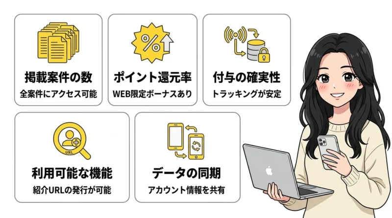 ハピタスのアプリ版とブラウザ版の違いを徹底比較の要点をまとめた図解(掲載案件の数・ポイント還元率・付与の確実性)