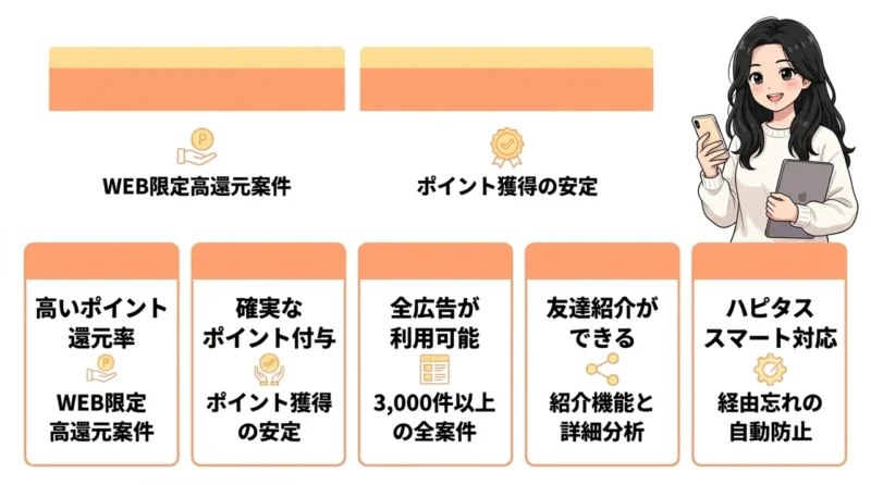 ブラウザ版ハピタスでポイ活するメリット5つの要点をまとめた図解(高いポイント還元率・確実なポイント付与・全広告が利用可能)