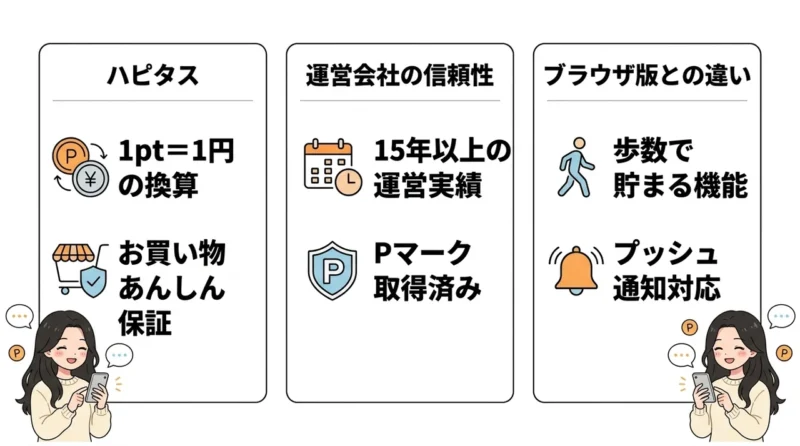 ハピタスアプリの基本情報と口コミ人気の背景の要点をまとめた図解(ハピタス・運営会社の信頼性・ブラウザ版との違い)