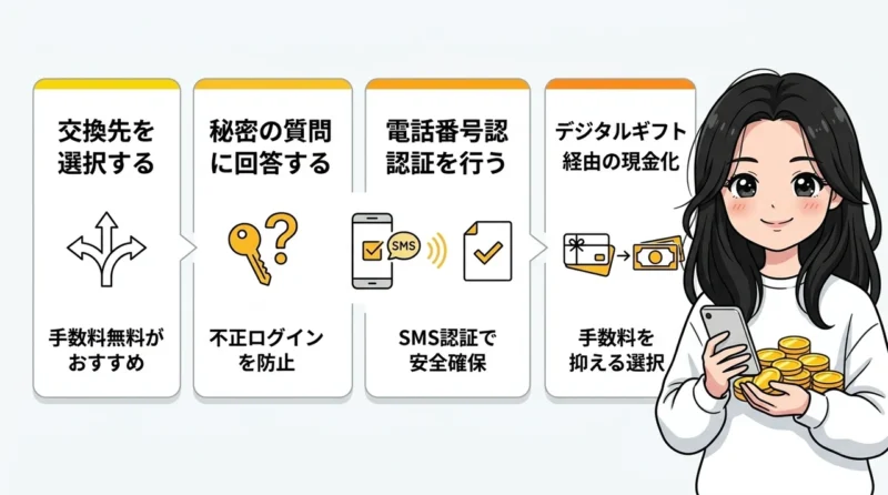 ハピタスでポイントを換金する方法と具体的な手順の要点をまとめた図解(交換先を選択する・秘密の質問に回答する・電話番号認証を行う)